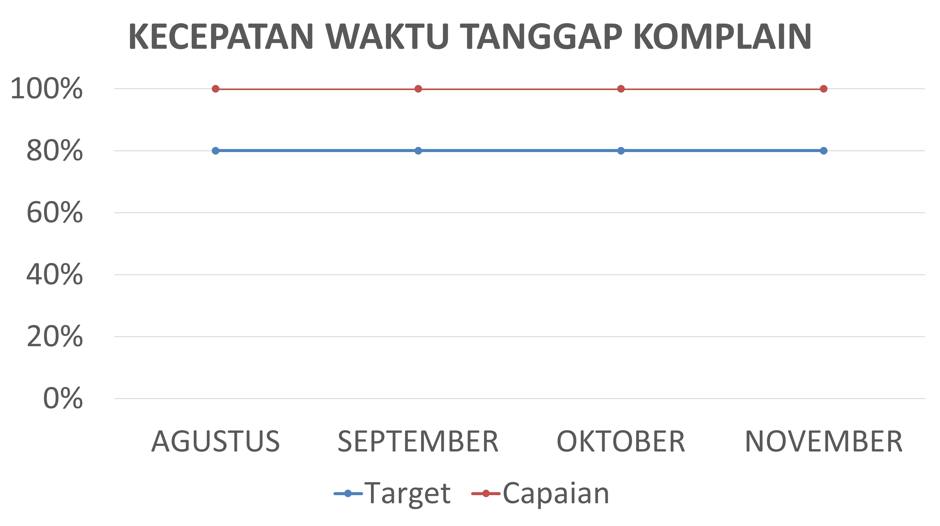 Kecepatan waktu tanggap komplain